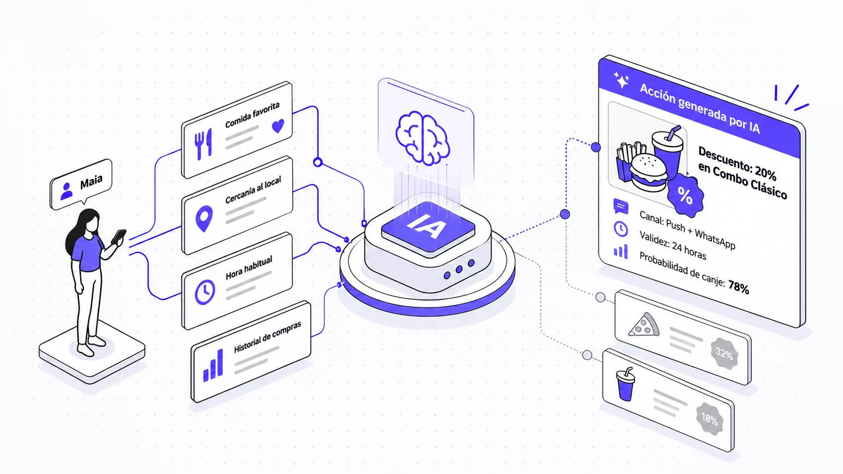 AI engine that crosses preferences, proximity, usual time and history to choose the reward