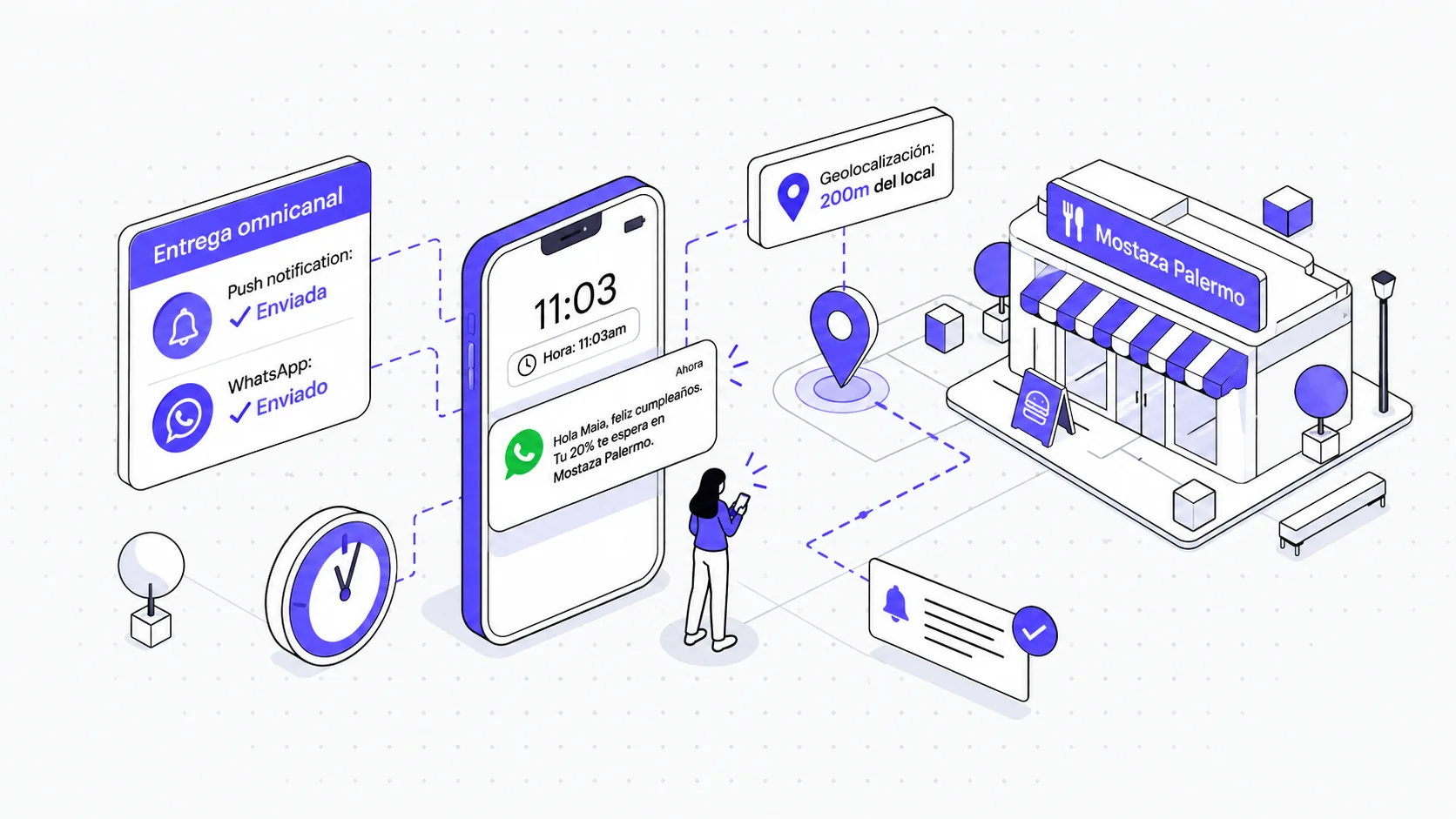 Reward delivered on the customer’s channel: push, WhatsApp and point of sale