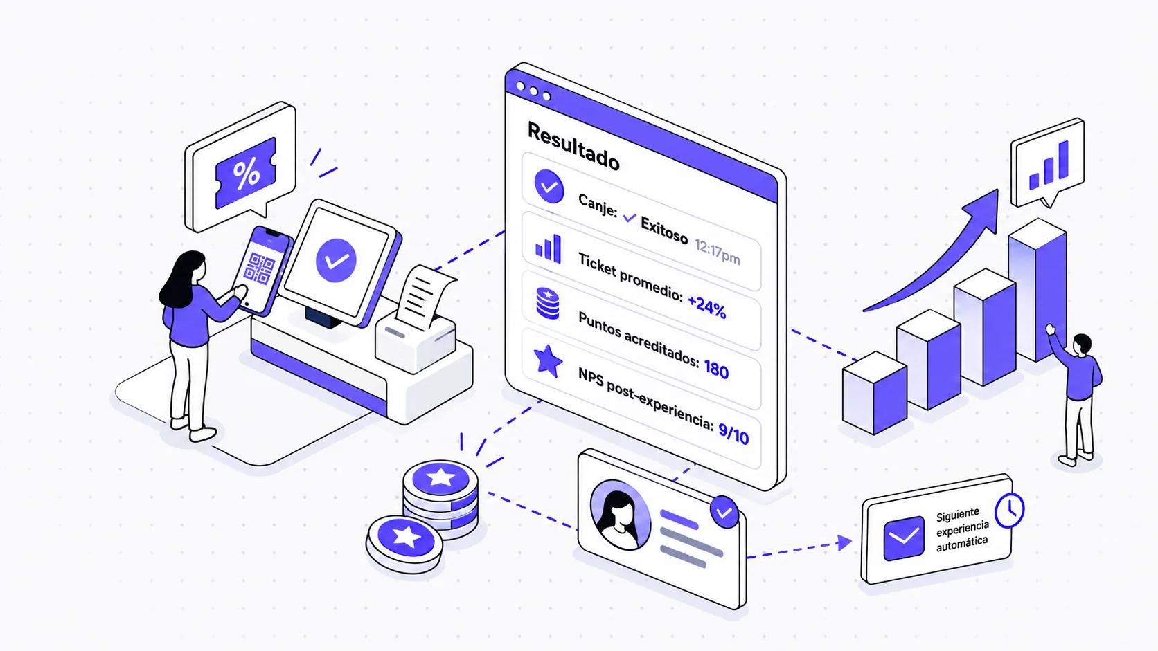 Redemption at the point of sale with credited points and the next automatic experience